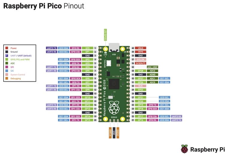 Raspberry Pi PicoのGPIO機能まとめ/MicroPythonでのプログラム方法